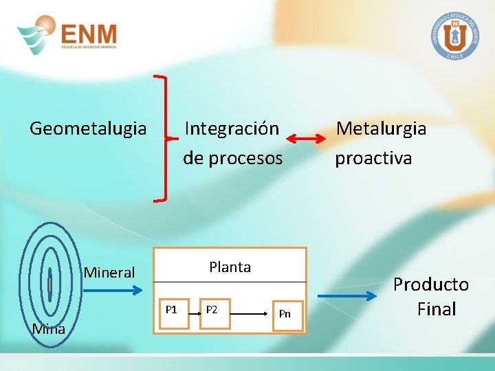 Geometalugia Integración Metalurgia de procesos proactiva Planta Mineral P 1 Mina P 2 Pn