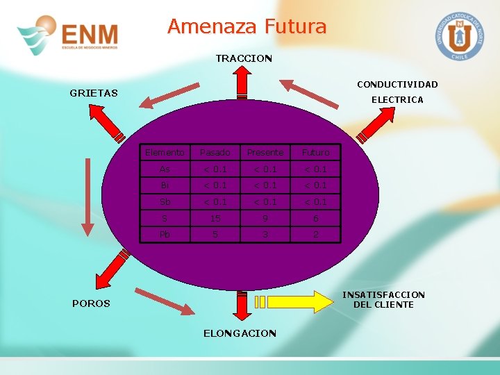 Amenaza Futura TRACCION CONDUCTIVIDAD GRIETAS ELECTRICA Elemento Pasado Presente Futuro As < 0. 1