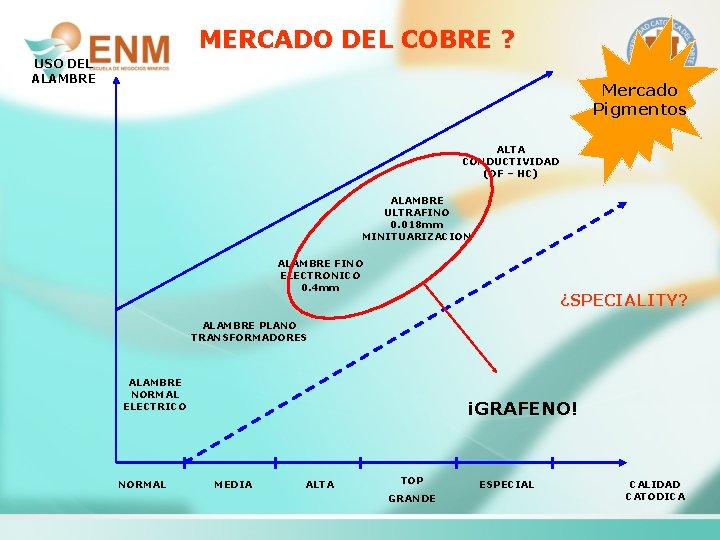 MERCADO DEL COBRE ? USO DEL ALAMBRE Mercado Pigmentos ALTA CONDUCTIVIDAD (OF – HC)