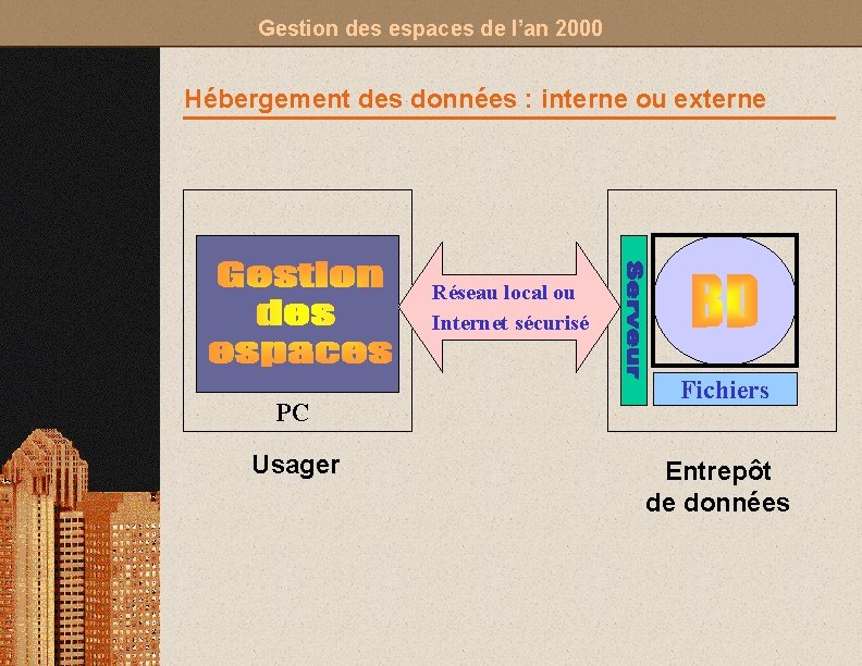 Gestion des espaces de l’an 2000 Hébergement des données : interne ou externe Réseau