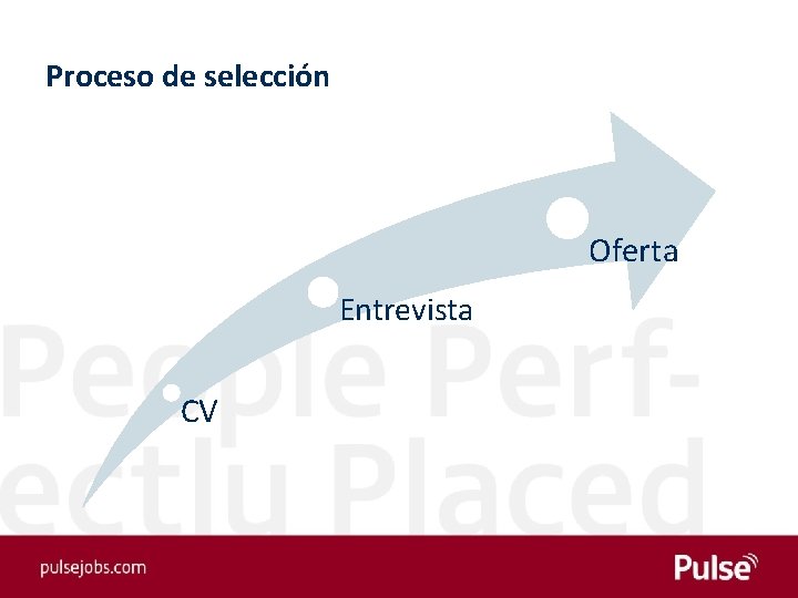 Proceso de selección Oferta Entrevista CV 