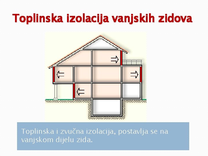 Toplinska izolacija vanjskih zidova Toplinska i zvučna izolacija, postavlja se na vanjskom dijelu zida.