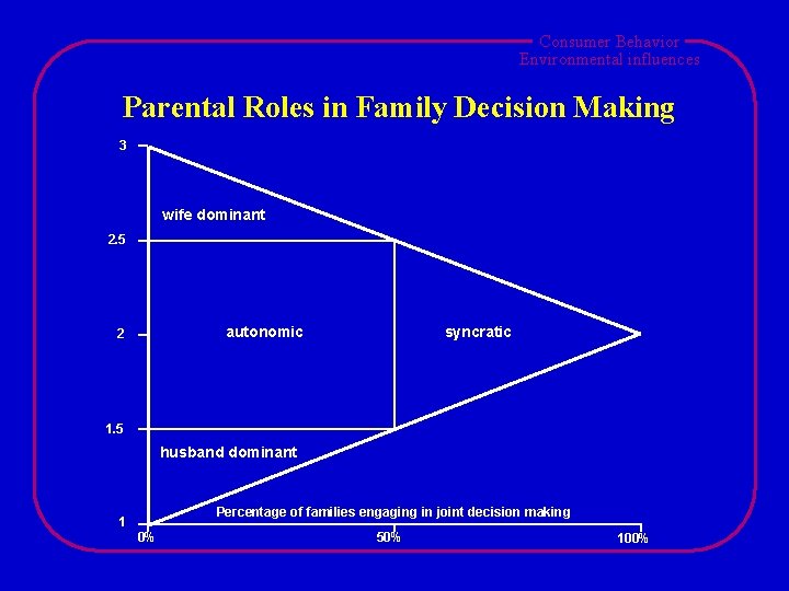 Consumer Behavior Environmental influences Parental Roles in Family Decision Making 3 wife dominant 2.