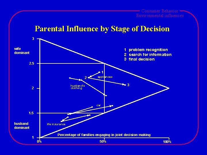 Consumer Behavior Environmental influences Parental Influence by Stage of Decision 3 wife dominant 1