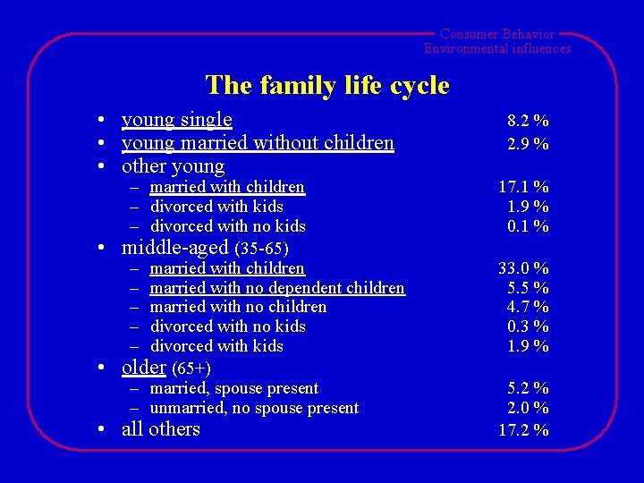Consumer Behavior Environmental influences The family life cycle • young single • young married