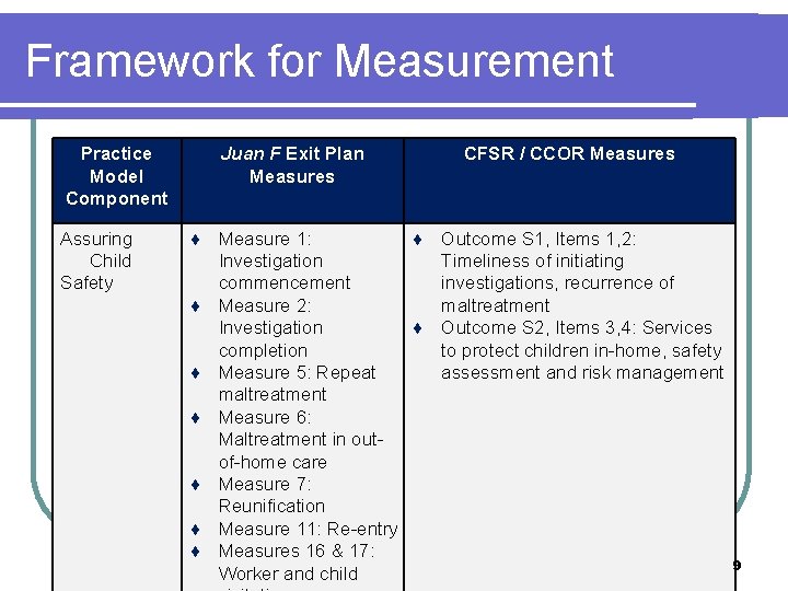 Framework for Measurement Practice Model Component Assuring Child Safety Juan F Exit Plan Measures