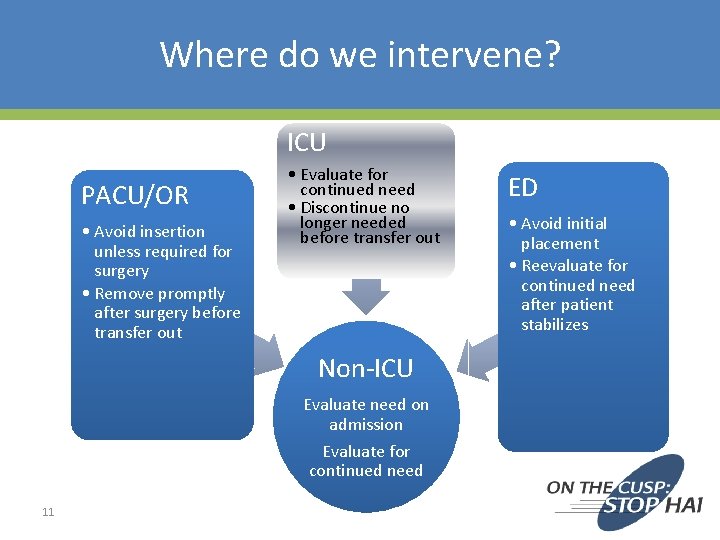 Where do we intervene? ICU PACU/OR • Avoid insertion unless required for surgery •