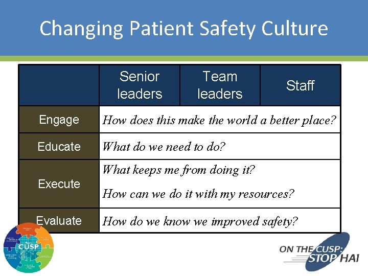 Changing Patient Safety Culture Senior leaders Team leaders Staff Engage How does this make