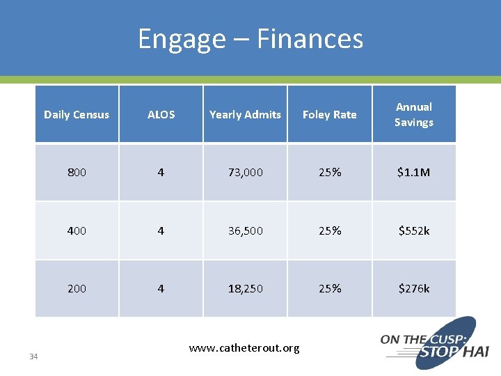 Engage – Finances 34 Daily Census ALOS Yearly Admits Foley Rate Annual Savings 800