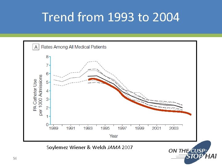 Trend from 1993 to 2004 Soylemez Wiener & Welch JAMA 2007 56 
