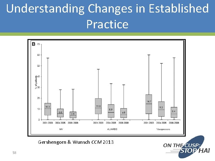 Understanding Changes in Established Practice Gershengorn & Wunsch CCM 2013 58 