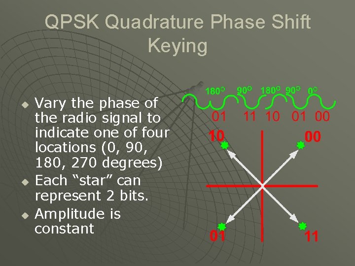 QPSK Quadrature Phase Shift Keying u u u Vary the phase of the radio