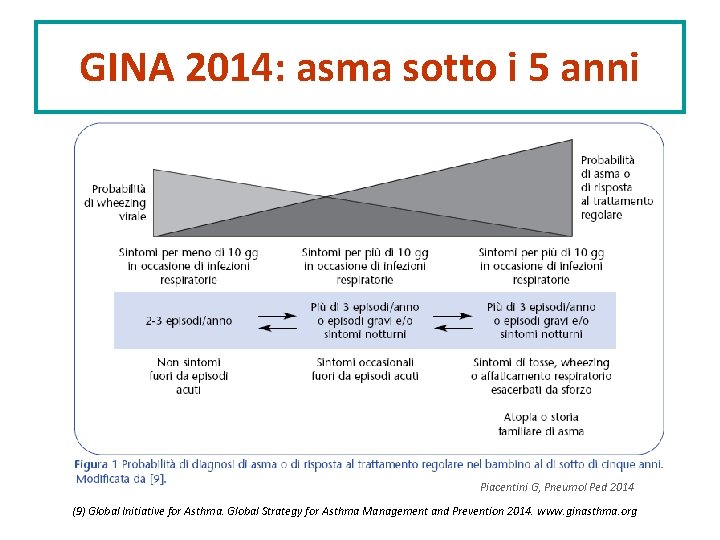 GINA 2014: asma sotto i 5 anni Piacentini G, Pneumol Ped 2014 (9) Global