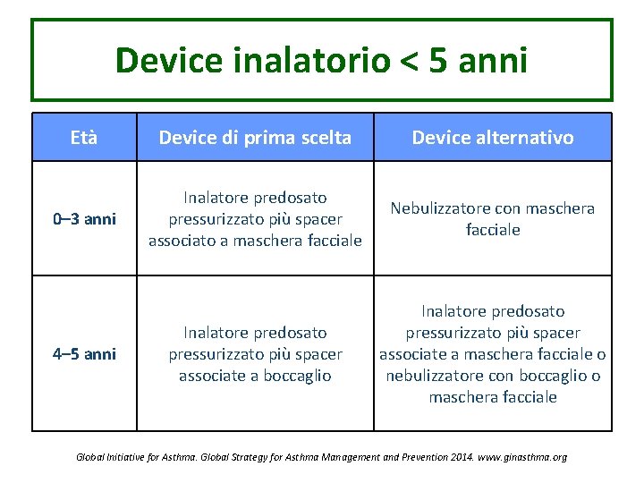 Device inalatorio < 5 anni Età Device di prima scelta Device alternativo 0– 3