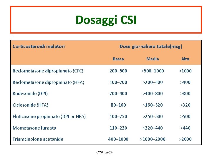 Dosaggi CSI Corticosteroidi inalatori Dose giornaliera totale(mcg) Bassa Media Alta Beclometasone dipropionato (CFC) 200–