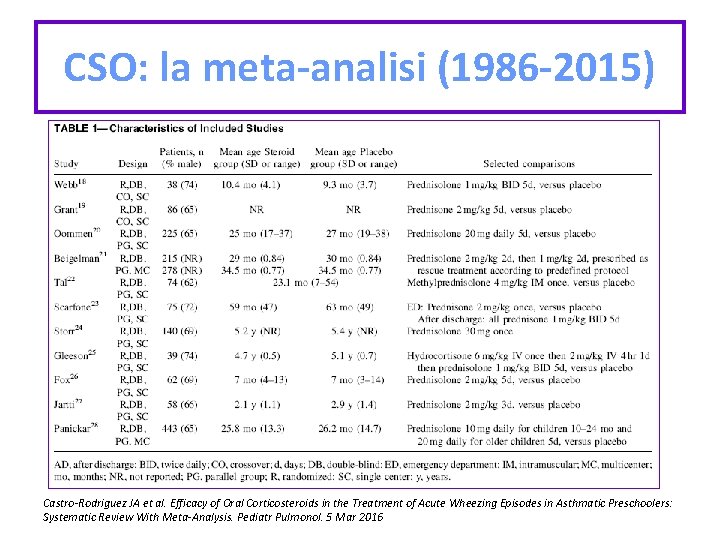 CSO: la meta-analisi (1986 -2015) Castro-Rodriguez JA et al. Efficacy of Oral Corticosteroids in