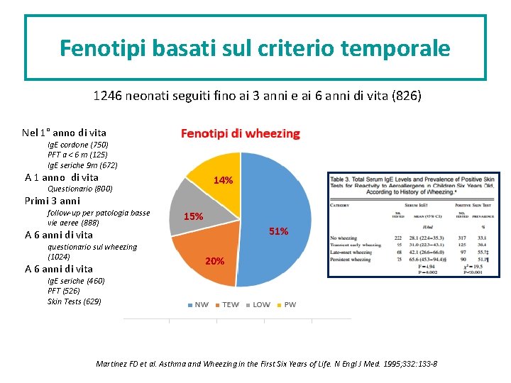 Fenotipi basati sul criterio temporale 1246 neonati seguiti fino ai 3 anni e ai