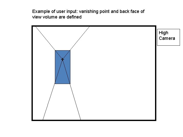 Example of user input: vanishing point and back face of view volume are defined