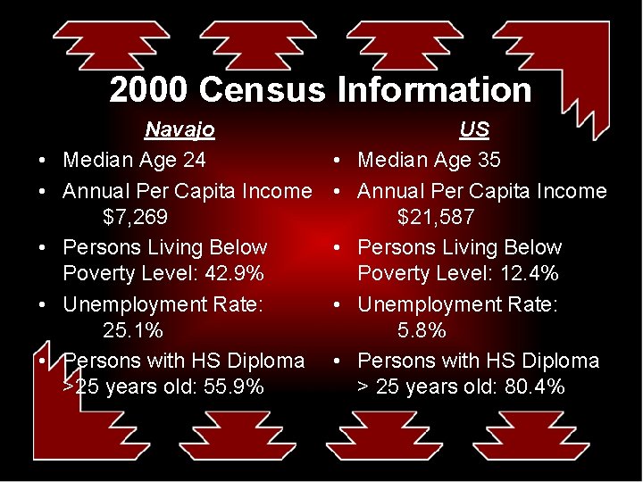 2000 Census Information • • • Navajo Median Age 24 Annual Per Capita Income