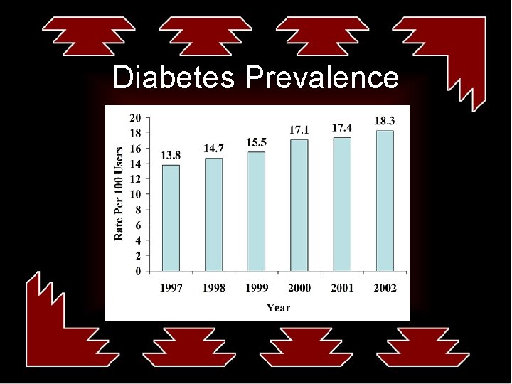Diabetes Prevalence 