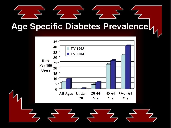Age Specific Diabetes Prevalence 