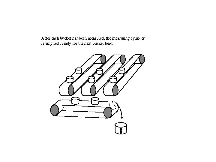 After each bucket has been measured, the measuring cylinder is emptied , ready for