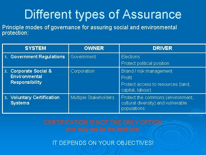 Different types of Assurance Principle modes of governance for assuring social and environmental protection: