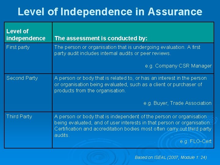 Level of Independence in Assurance Level of independence First party The assessment is conducted