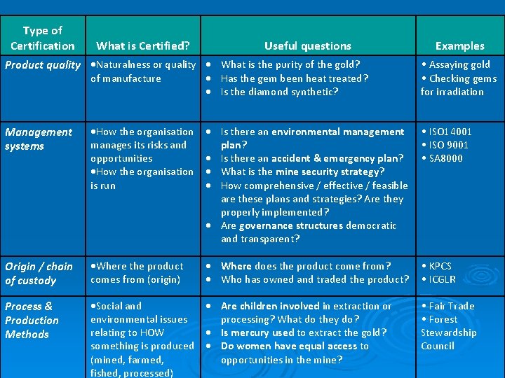 Type of Certification What is Certified? Useful questions Product quality Naturalness or quality What