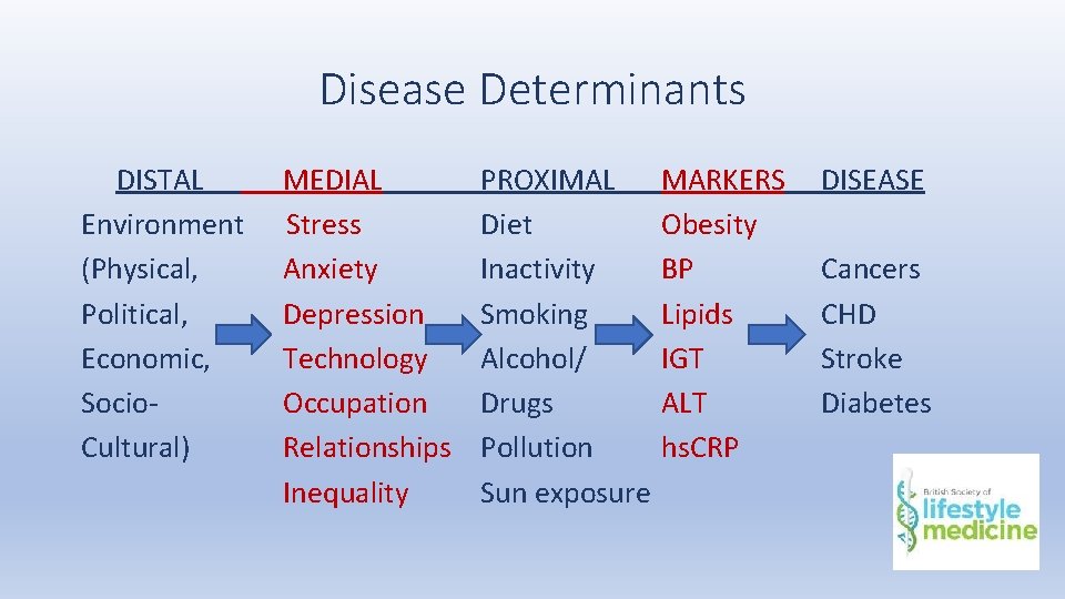 Disease Determinants DISTAL Environment (Physical, Political, Economic, Socio. Cultural) MEDIAL Stress Anxiety Depression Technology