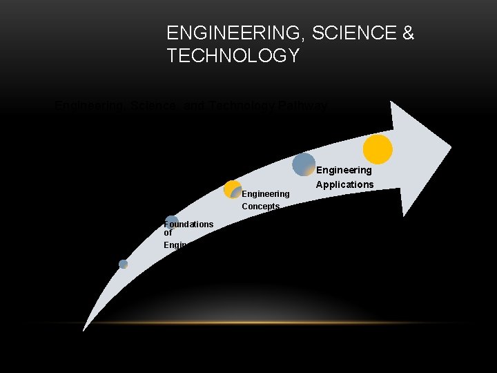 ENGINEERING, SCIENCE & TECHNOLOGY Engineering, Science, and Technology Pathway Engineering Concepts Foundations of Engineering