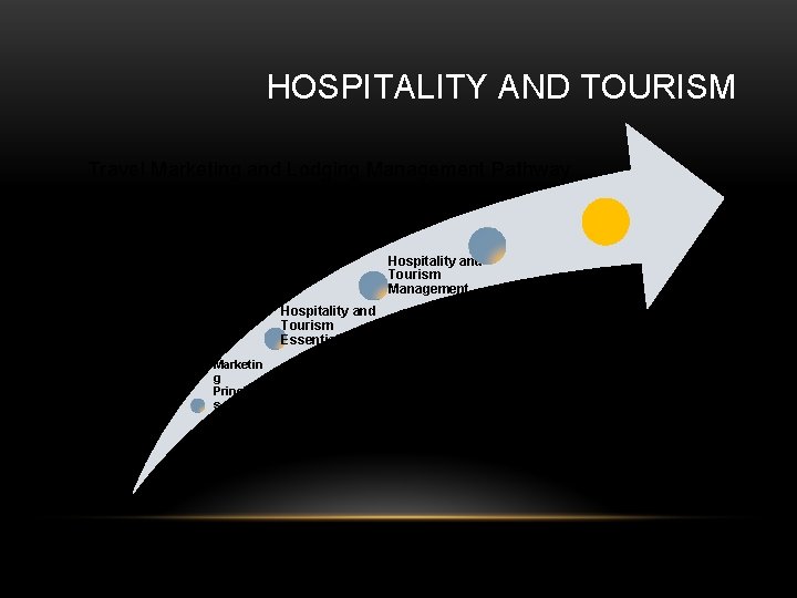 HOSPITALITY AND TOURISM Travel Marketing and Lodging Management Pathway Hospitality and Tourism Management Hospitality