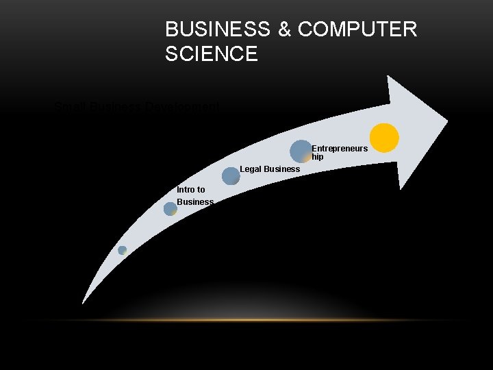 BUSINESS & COMPUTER SCIENCE Small Business Development Entrepreneurs hip Legal Business Intro to Business