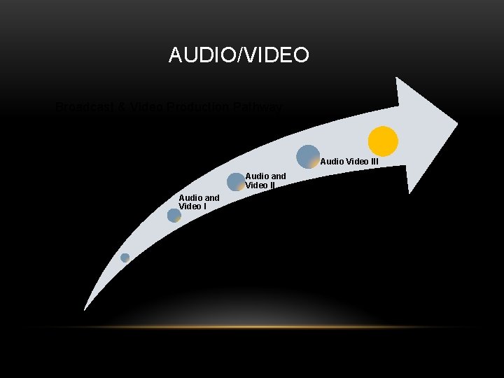 AUDIO/VIDEO Broadcast & Video Production Pathway Audio Video III Audio and Video I 