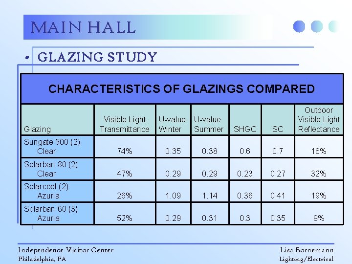 MAIN HALL • GLAZING STUDY CHARACTERISTICS OF GLAZINGS COMPARED Visible Light Transmittance U-value Winter
