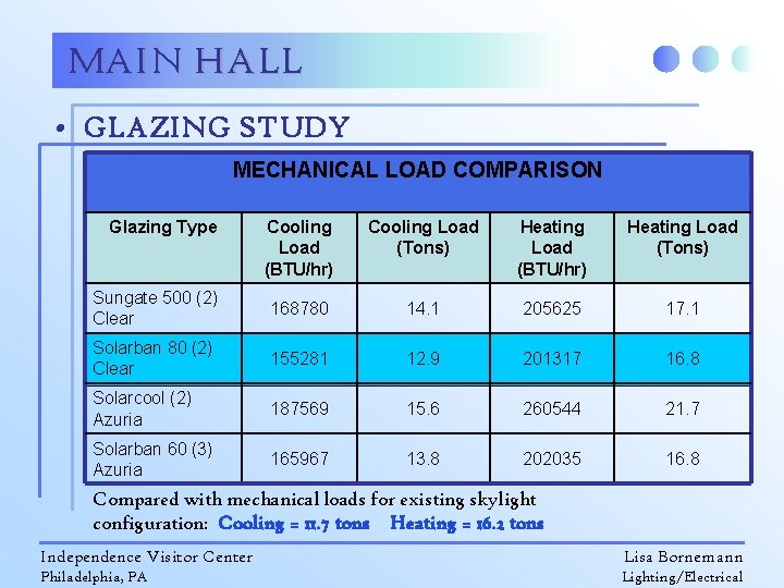 MAIN HALL • GLAZING STUDY MECHANICAL LOAD COMPARISON Glazing Type Cooling Load (BTU/hr) Cooling