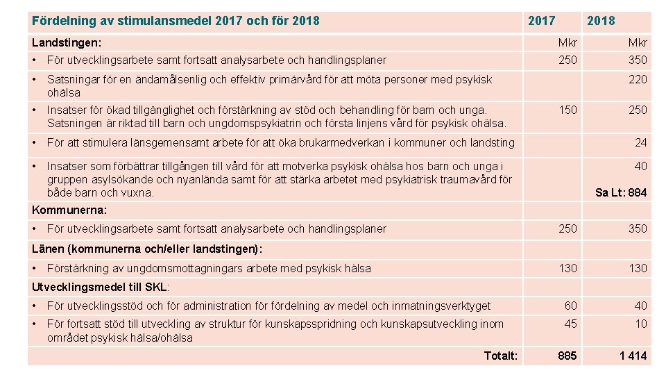 Fördelning av stimulansmedel 2017 och för 2018 2017 2018 Landstingen: Mkr • För utvecklingsarbete