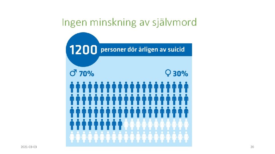 Ingen minskning av självmord 2021 -03 -03 Avdelningen för vård och omsorg 20 