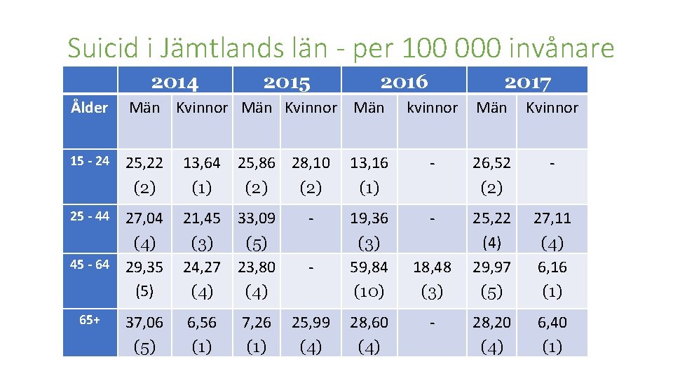 Suicid i Jämtlands län - per 100 000 invånare 2014 2015 2016 Ålder Män