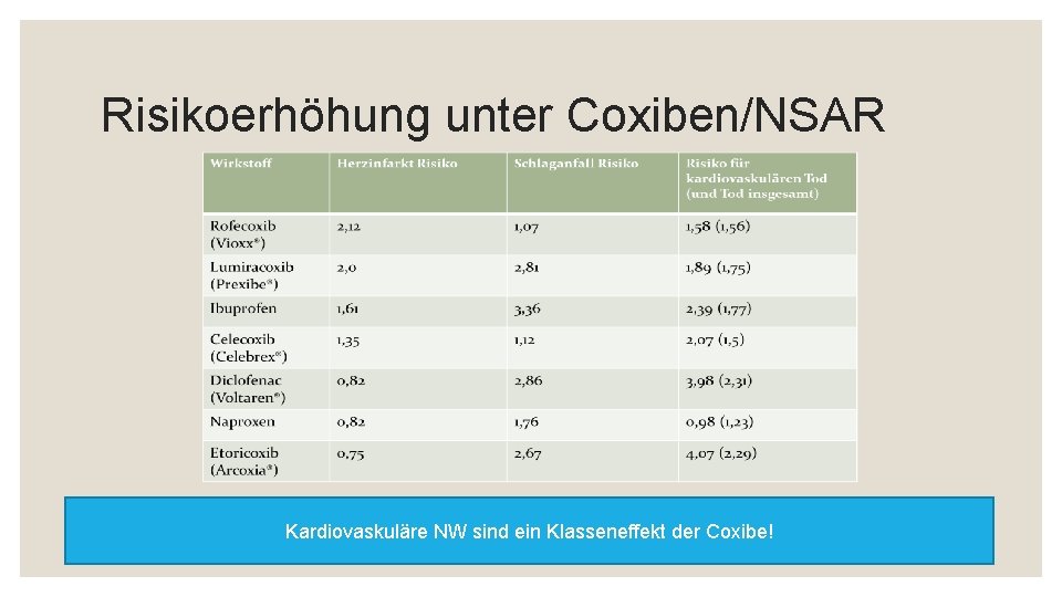 Risikoerhöhung unter Coxiben/NSAR Kardiovaskuläre NW sind ein Klasseneffekt der Coxibe! 