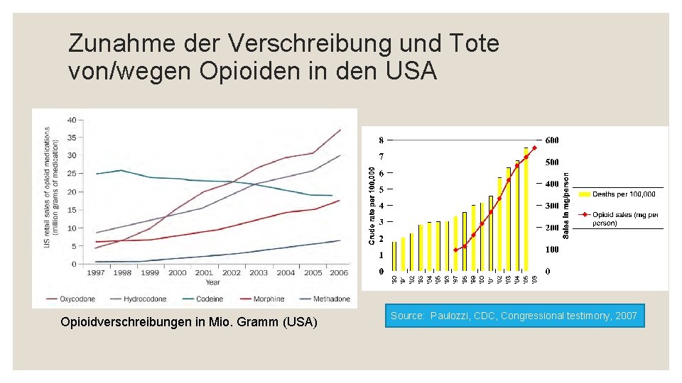 Zunahme der Verschreibung und Tote von/wegen Opioiden in den USA Opioidverschreibungen in Mio. Gramm