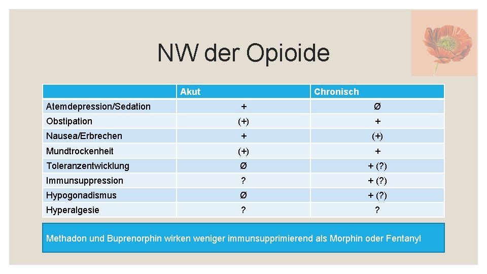 NW der Opioide Akut Atemdepression/Sedation Chronisch + Ø (+) + + (+) Mundtrockenheit (+)