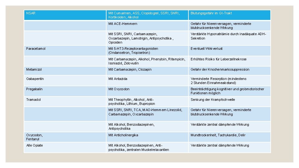 NSAR Mit Cumarinen, ASS, Clopidogrel, SSRI, SNRI, Kortikoiden, Alkohol Blutungsgefahr im GI-Trakt Mit ACE-Hemmern