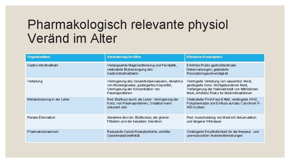 Pharmakologisch relevante physiol Veränd im Alter Organfunktion Veränderung im Alter Klinische Konsequenz Gastro-intestinaltrakt Verlangsamte