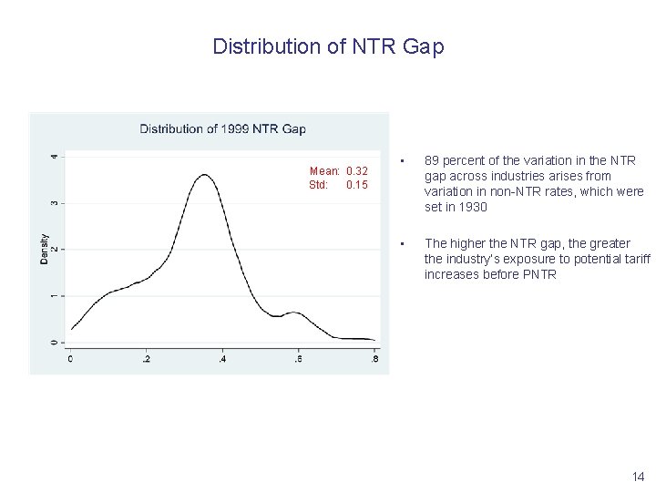 Distribution of NTR Gap Mean: 0. 32 Std: 0. 15 • 89 percent of