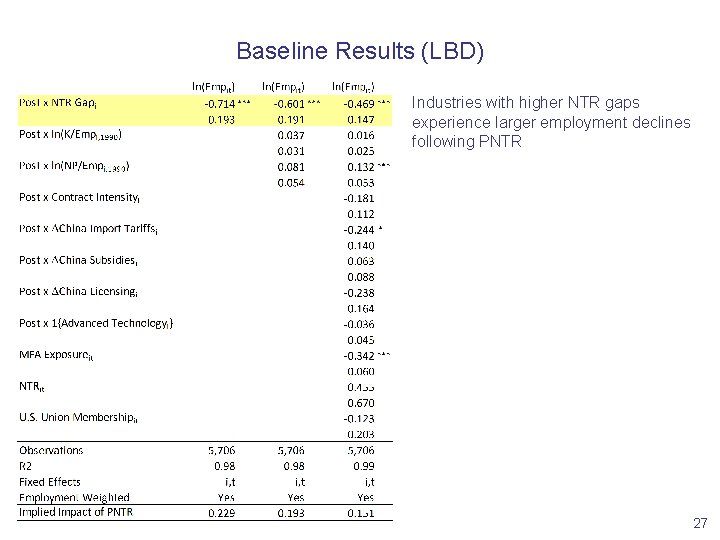 Baseline Results (LBD) Industries with higher NTR gaps experience larger employment declines following PNTR