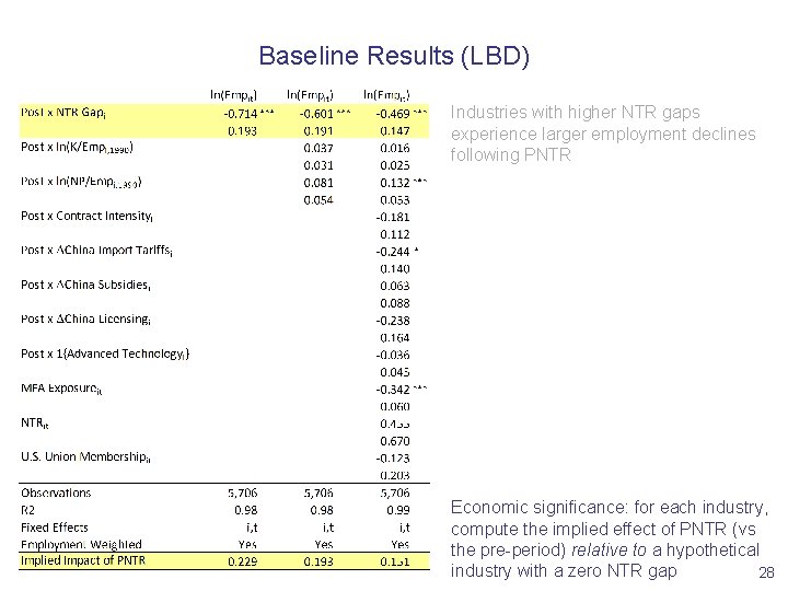 Baseline Results (LBD) Industries with higher NTR gaps experience larger employment declines following PNTR