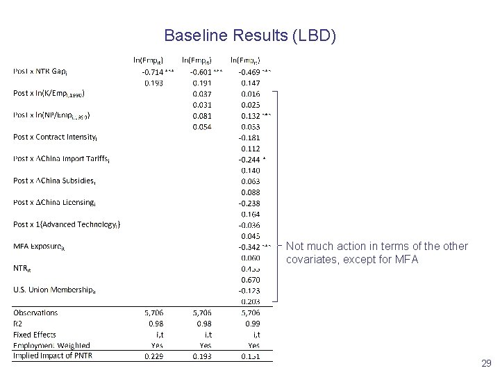 Baseline Results (LBD) Not much action in terms of the other covariates, except for