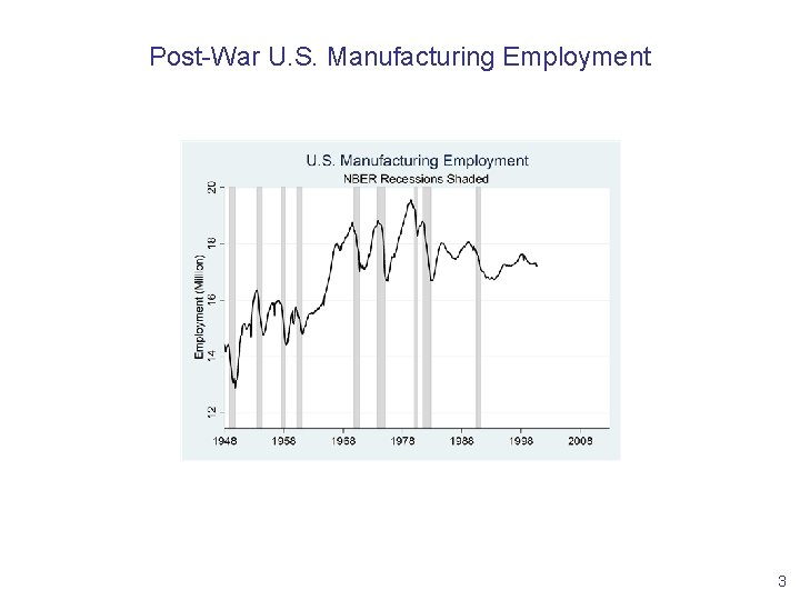 Post-War U. S. Manufacturing Employment 3 