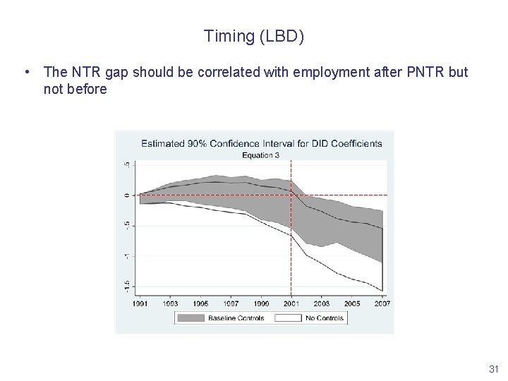 Timing (LBD) • The NTR gap should be correlated with employment after PNTR but
